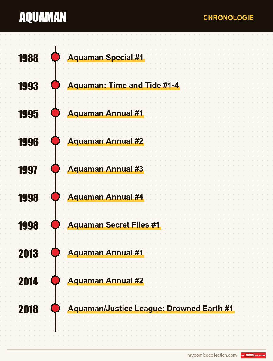 Chronologie des numéros et séries de Aquaman