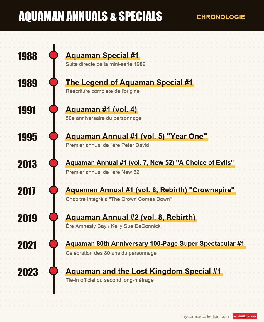 Chronologie des numéros et séries de Aquaman Annuals & Specials
