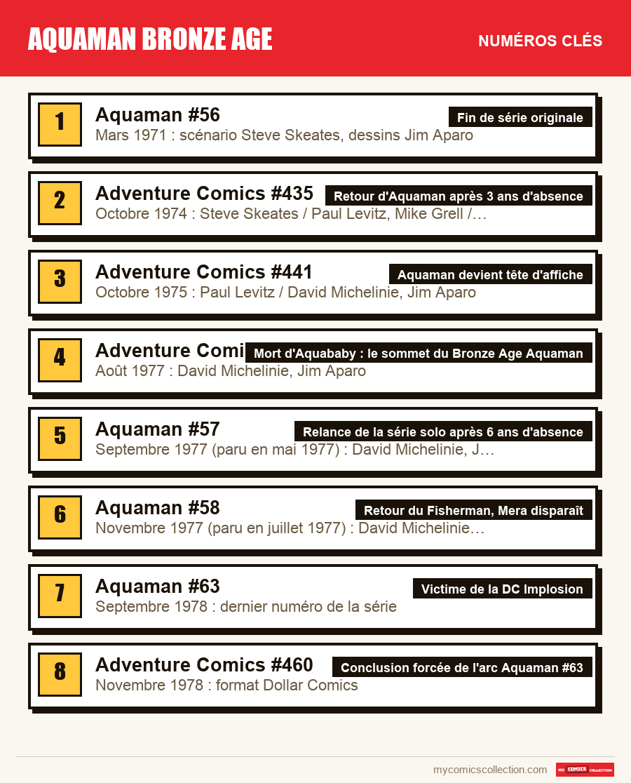Les numéros clés de Aquaman Bronze Age par ordre d'importance