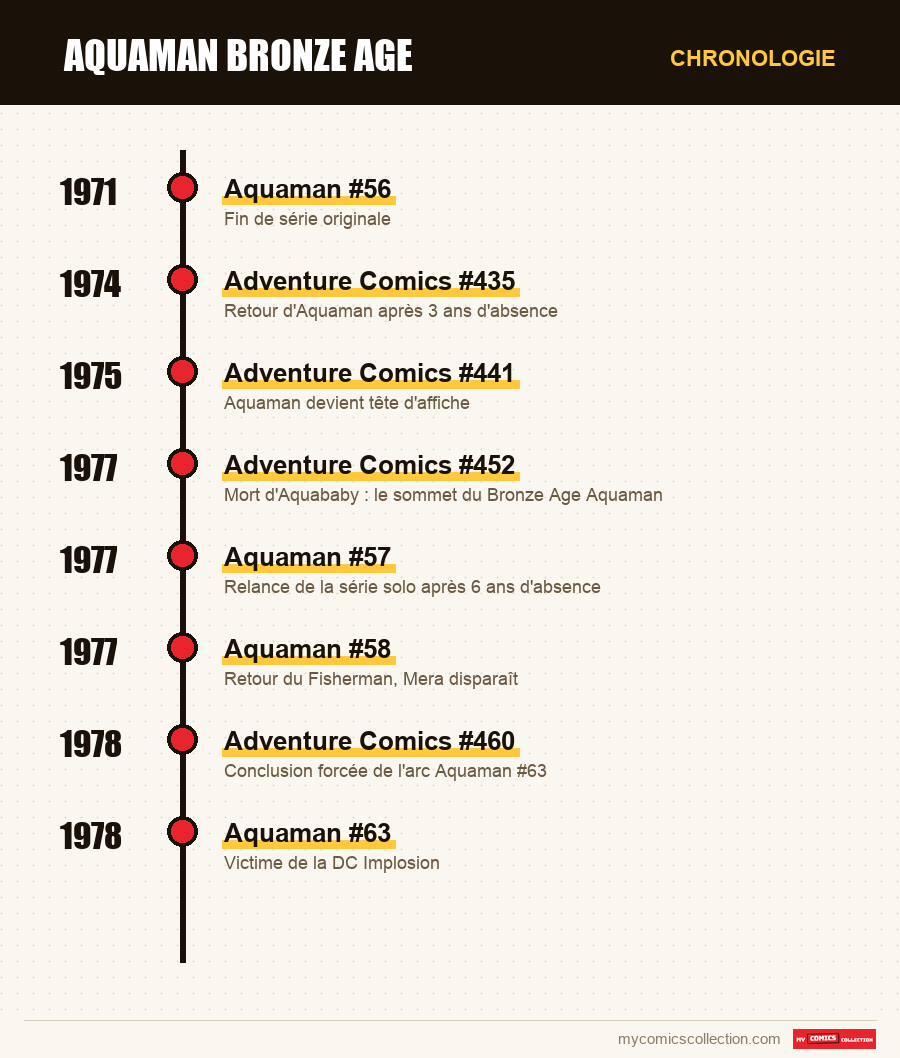 Chronologie des numéros et séries de Aquaman Bronze Age