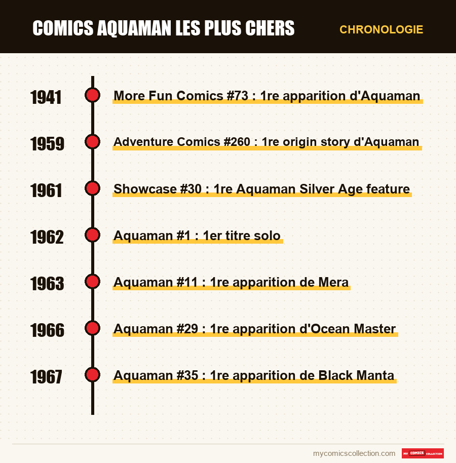 Chronologie des numéros et séries de Comics Aquaman les plus chers