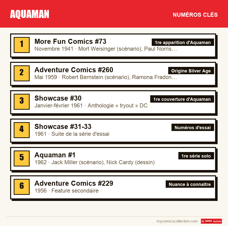 Les numéros clés de Aquaman par ordre d'importance