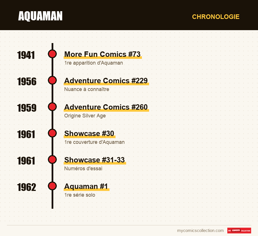 Chronologie des numéros et séries de Aquaman