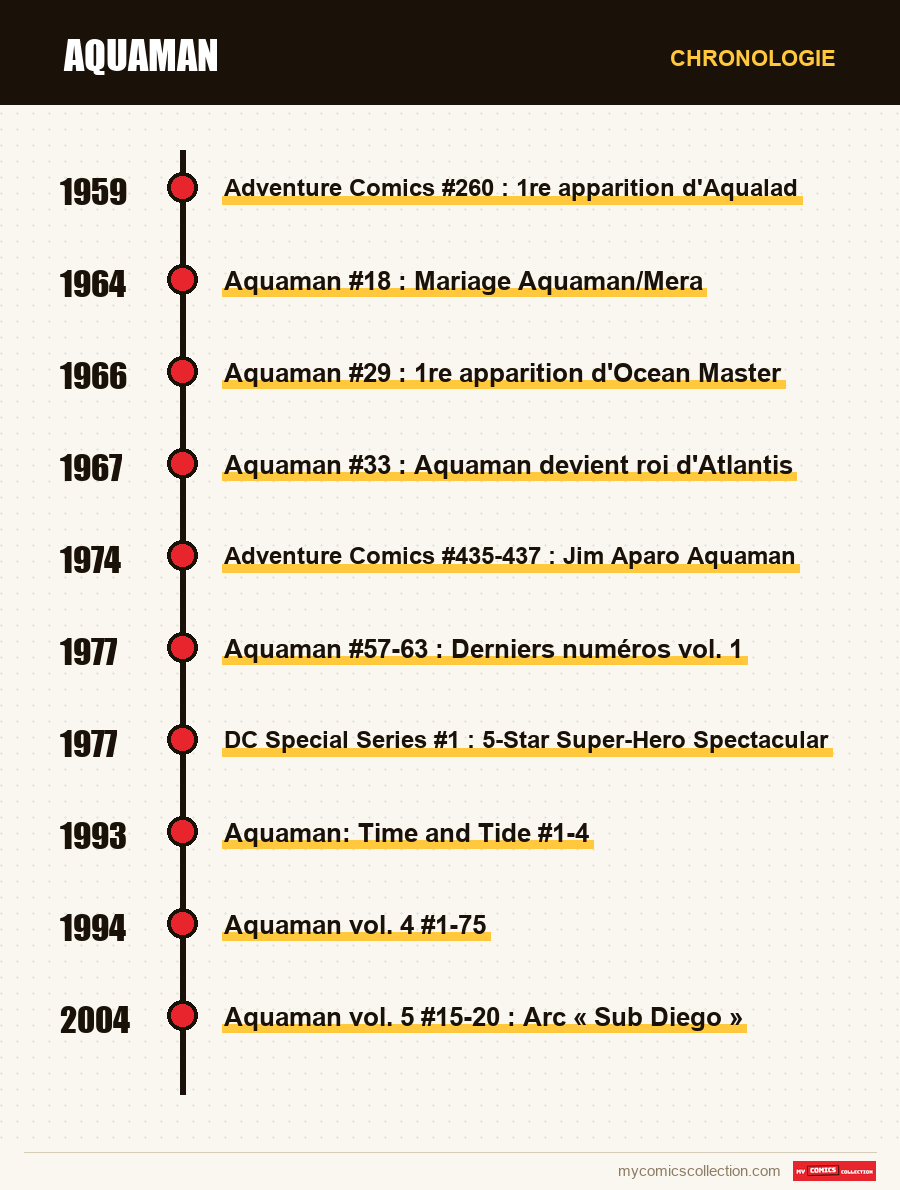 Chronologie des numéros et séries de Aquaman