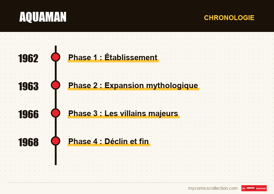 Chronologie des numéros et séries de Aquaman
