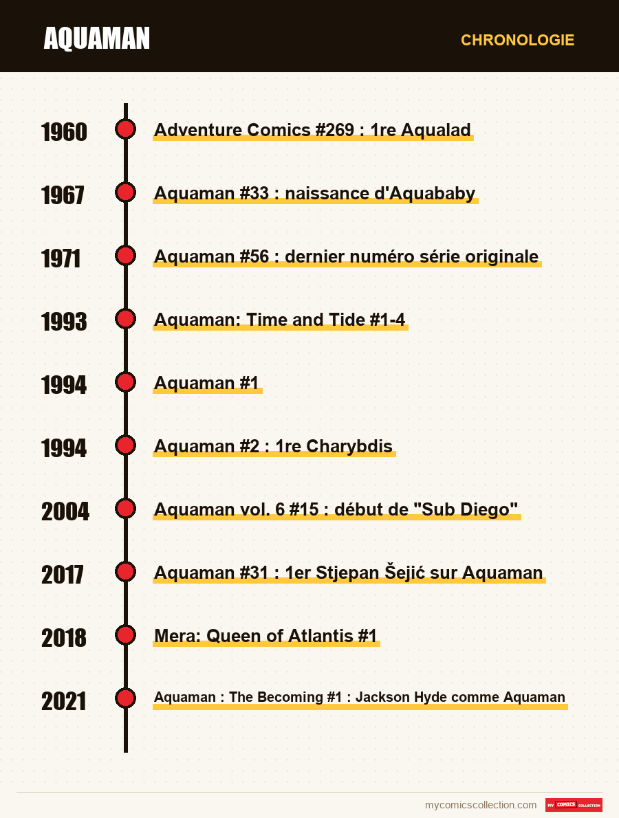 Chronologie des numéros et séries de Aquaman
