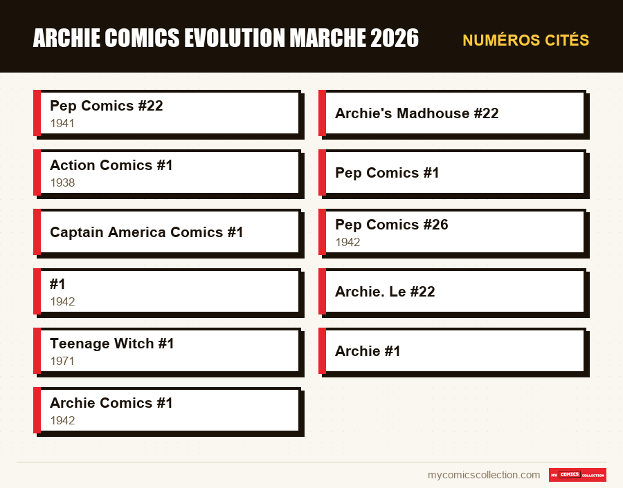 Numéros cités : archie comics evolution marche 2026