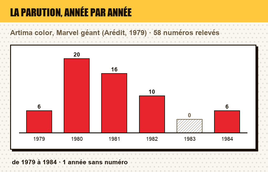 Frise de parution de Artima color, Marvel géant : le nombre de numéros parus chaque année, et les années sans parution