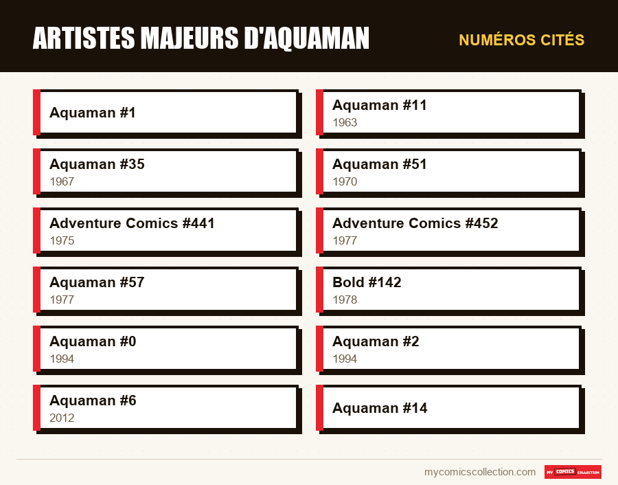 Numéros cités : Artistes majeurs d'Aquaman