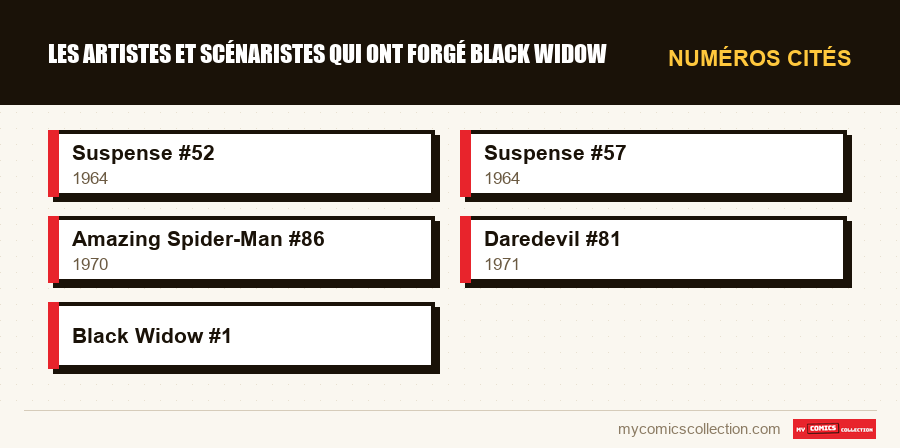 Numéros cités : Les artistes et scénaristes qui ont forgé Black Widow