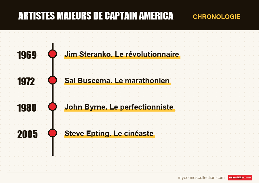 Chronologie des numéros et séries de Artistes majeurs de Captain America