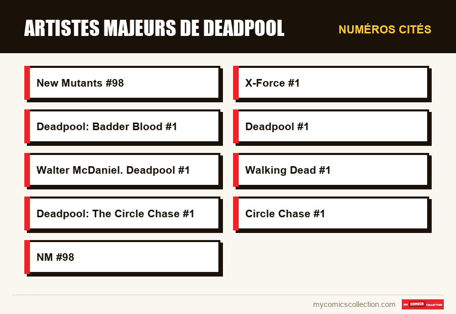 Numéros cités : Artistes majeurs de Deadpool
