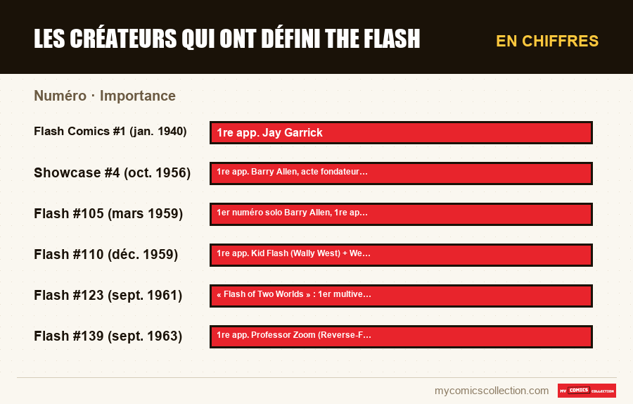 En chiffres : Les créateurs qui ont défini The Flash, Importance