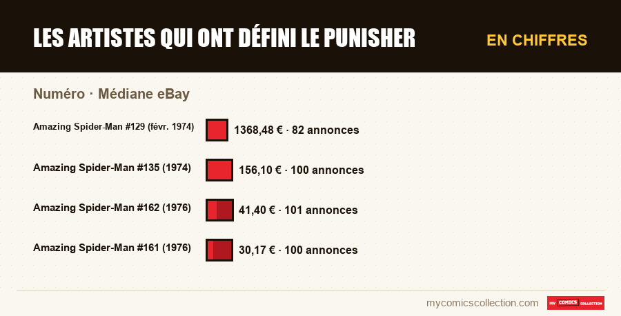 En chiffres : Les artistes qui ont défini le Punisher, Médiane eBay
