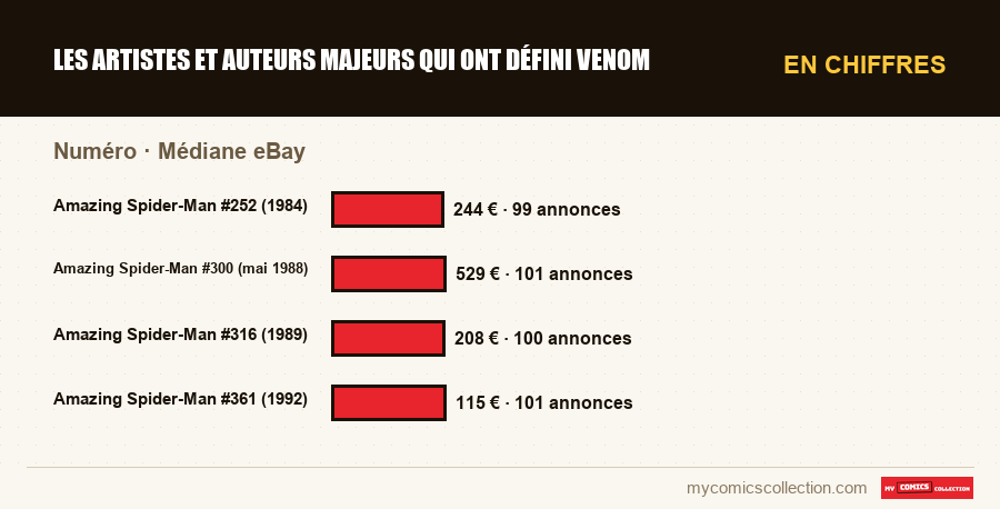 En chiffres : Les artistes et auteurs majeurs qui ont défini Venom, Médiane eBay