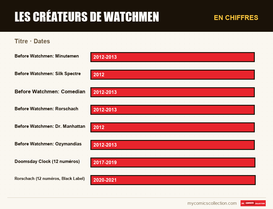 En chiffres : Les créateurs de Watchmen, Dates