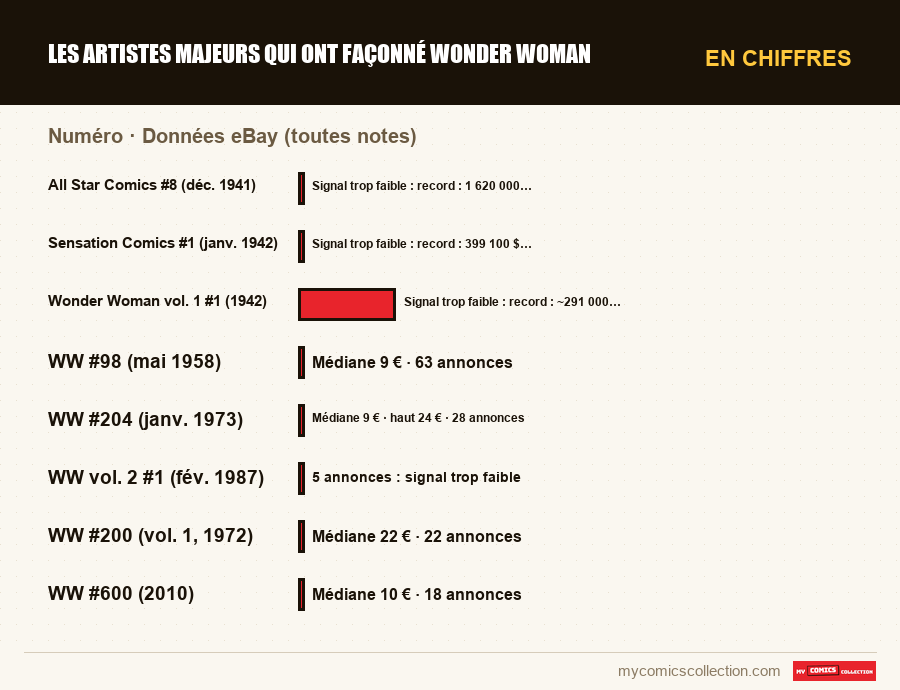 En chiffres : Les artistes majeurs qui ont façonné Wonder Woman, Données eBay (toutes notes)
