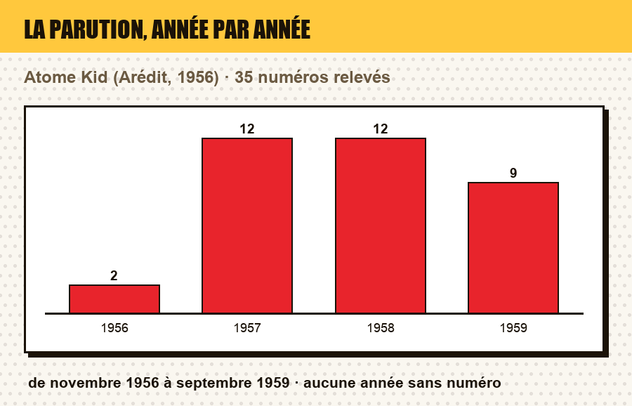 Frise de parution de Atome Kid : le nombre de numéros parus chaque année, et les années sans parution
