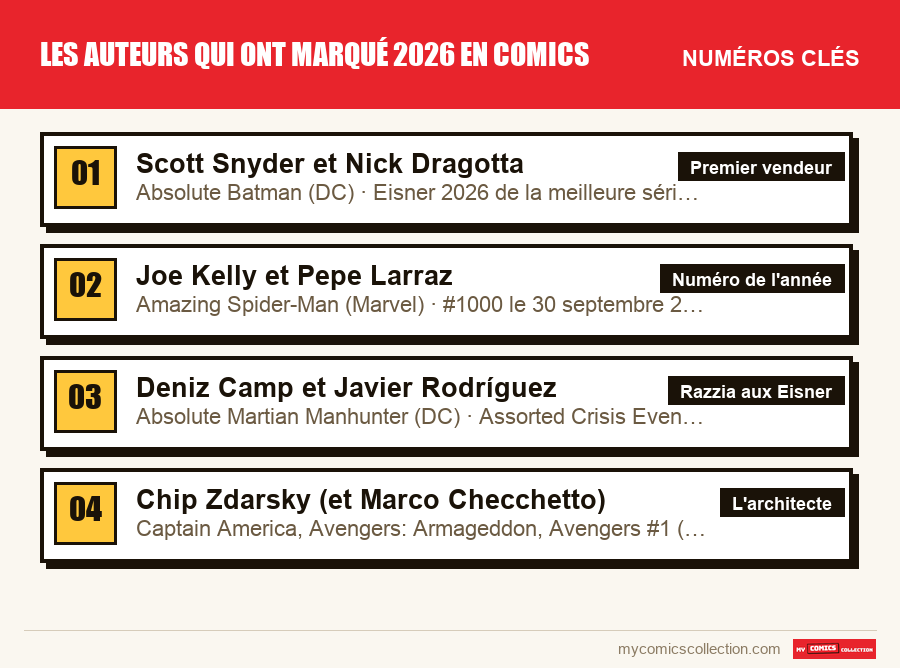 Les numéros clés de Les auteurs qui ont marqué 2026 en comics par ordre d'importance