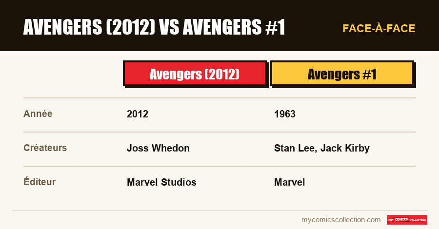 Avengers (2012) vs Avengers #1