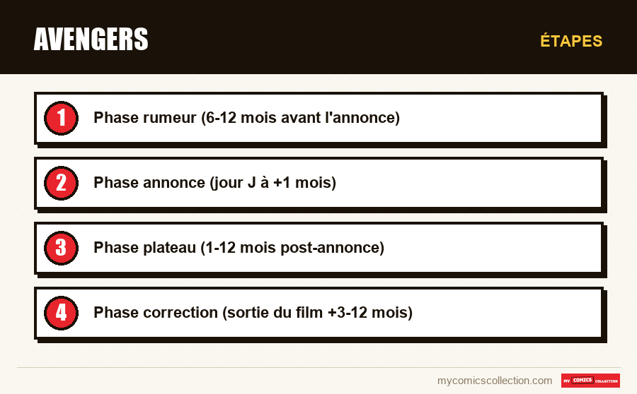 Étapes : Avengers