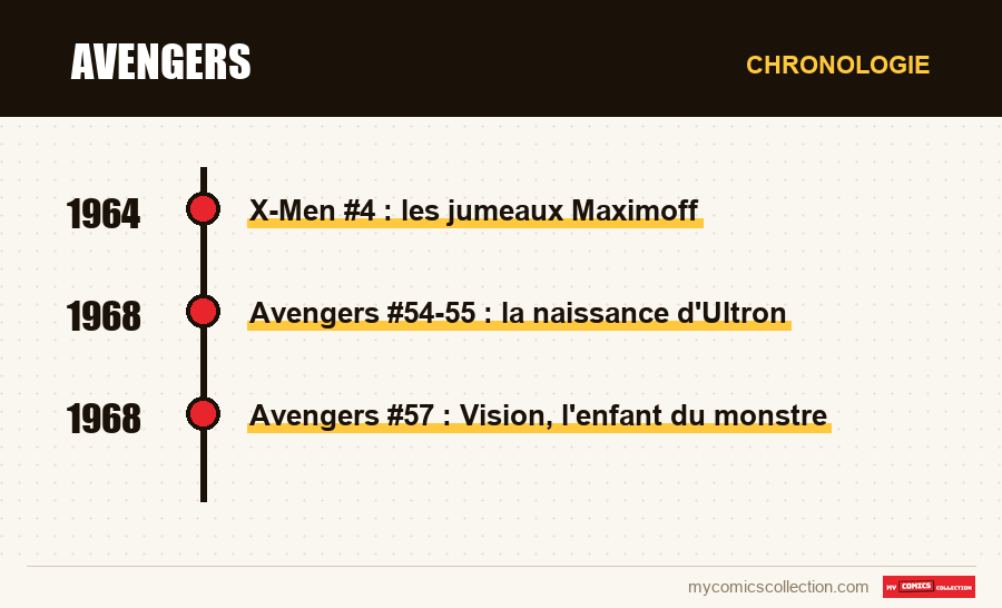 Chronologie des numéros et séries de Avengers