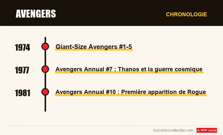 Chronologie des numéros et séries de Avengers
