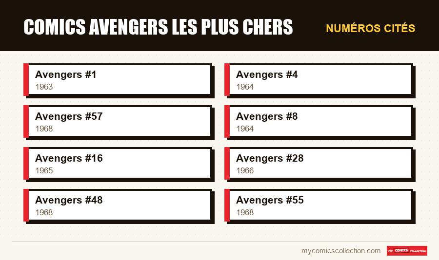 Numéros cités : Comics Avengers les plus chers