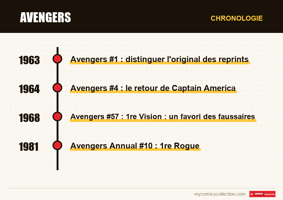 Chronologie des numéros et séries de Avengers