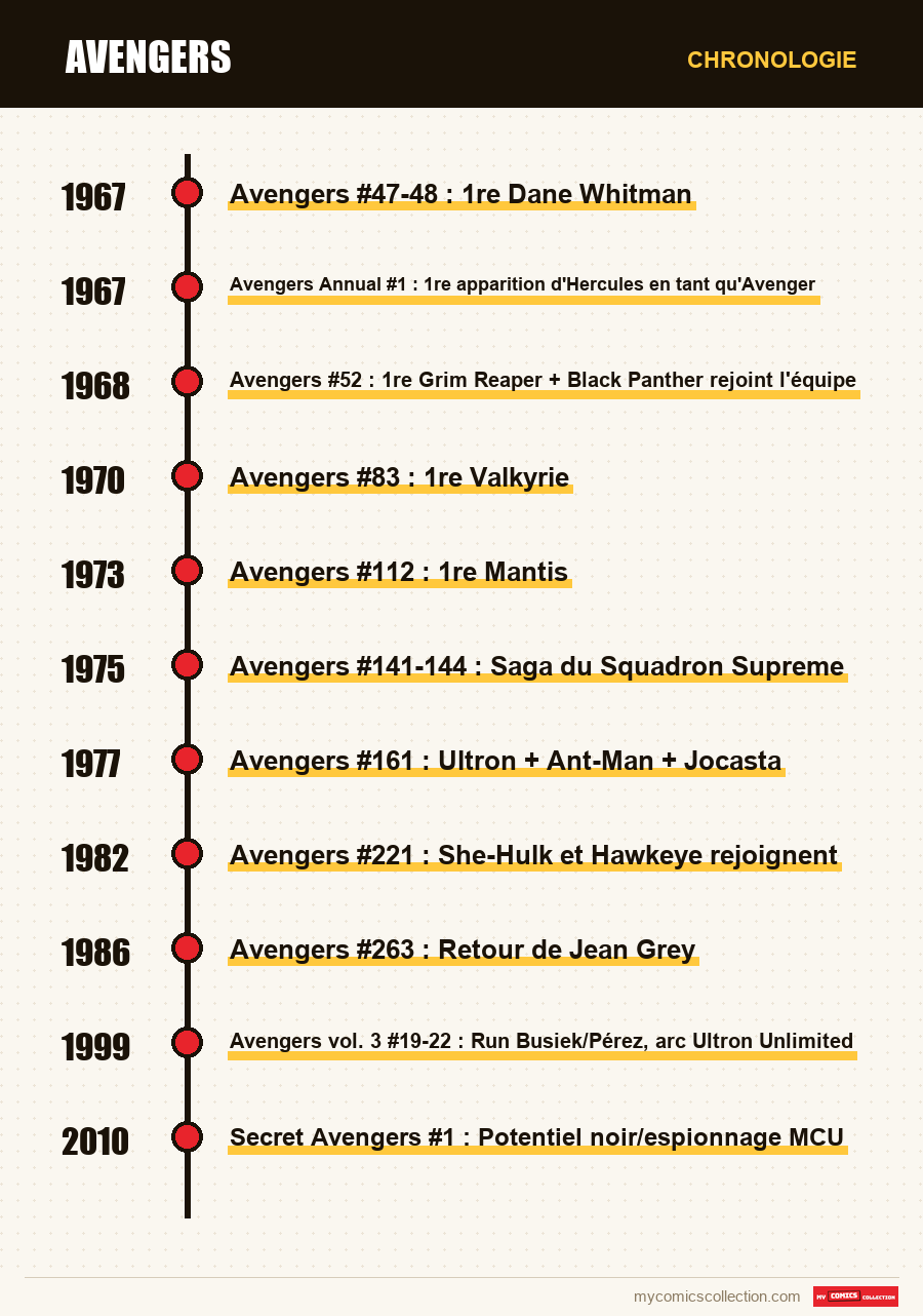 Chronologie des numéros et séries de Avengers