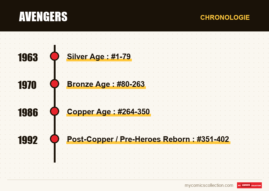 Chronologie des numéros et séries de Avengers