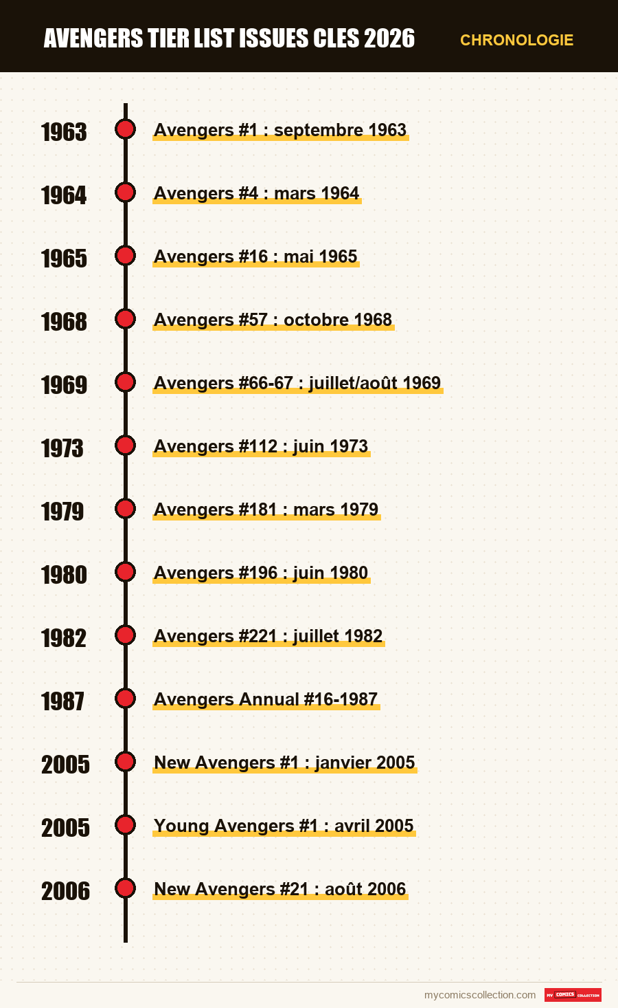 Chronologie des numéros et séries de avengers tier list issues cles 2026