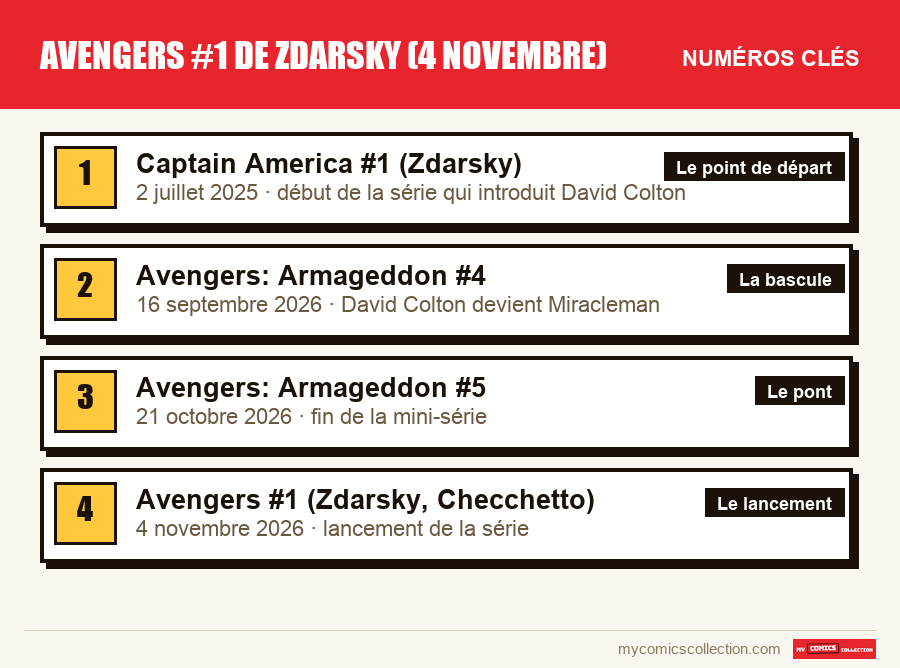 Les numéros clés de Avengers #1 de Zdarsky (4 novembre) par ordre d'importance