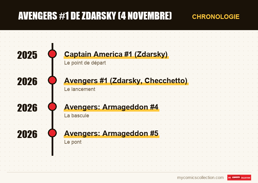 Chronologie des numéros et séries de Avengers #1 de Zdarsky (4 novembre)