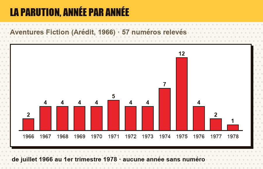 Frise de parution de Aventures Fiction : le nombre de numéros parus chaque année, et les années sans parution