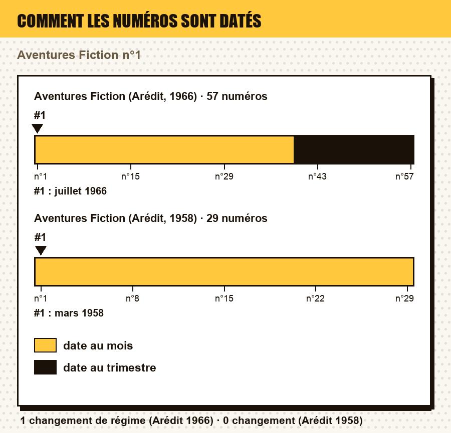 Comment les numéros de Aventures Fiction (Arédit, 1966) et de Aventures Fiction (Arédit, 1958) sont datés, numéro par numéro, avec le ou les numéros de l'article repérés : date au jour, au mois, au trimestre, année seule, ou aucune date