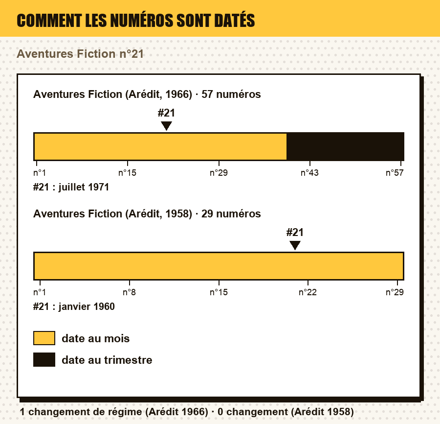 Comment les numéros de Aventures Fiction (Arédit, 1966) et de Aventures Fiction (Arédit, 1958) sont datés, numéro par numéro, avec le ou les numéros de l'article repérés : date au jour, au mois, au trimestre, année seule, ou aucune date