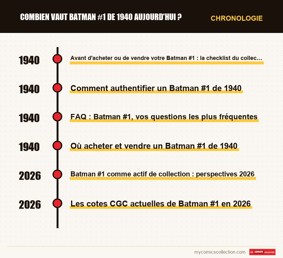 Chronologie des numéros et séries de Combien vaut Batman #1 de 1940 aujourd'hui ?