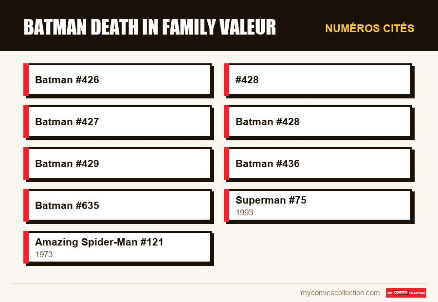 Numéros cités : Batman death in family valeur