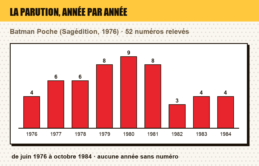 Frise de parution de Batman Poche : le nombre de numéros parus chaque année, et les années sans parution