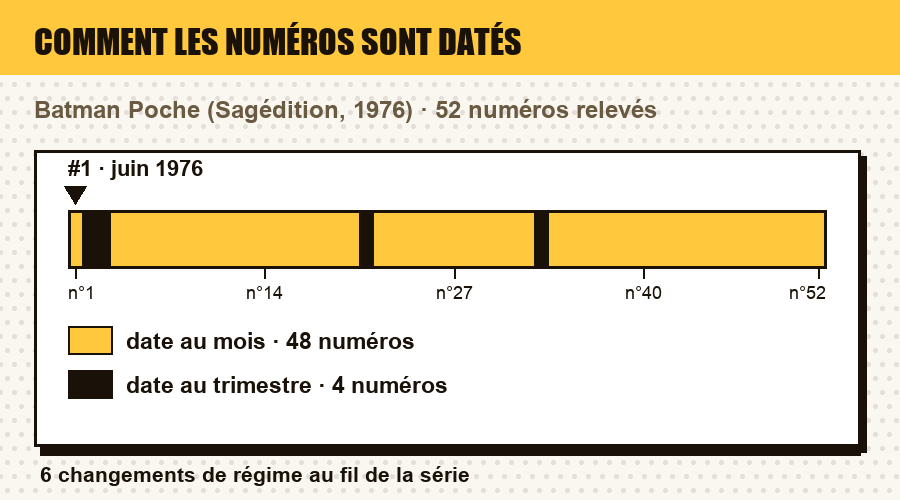 Comment les numéros de Batman Poche sont datés, numéro par numéro : date au jour, au mois, au trimestre, année seule, ou aucune date