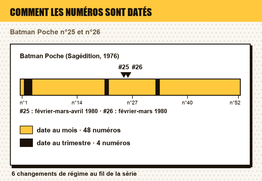 Comment les numéros de Batman Poche (Sagédition, 1976) sont datés, numéro par numéro, avec le ou les numéros de l'article repérés : date au jour, au mois, au trimestre, année seule, ou aucune date