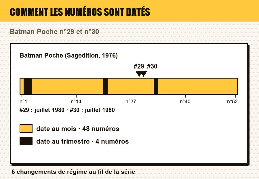 Comment les numéros de Batman Poche (Sagédition, 1976) sont datés, numéro par numéro, avec le ou les numéros de l'article repérés : date au jour, au mois, au trimestre, année seule, ou aucune date