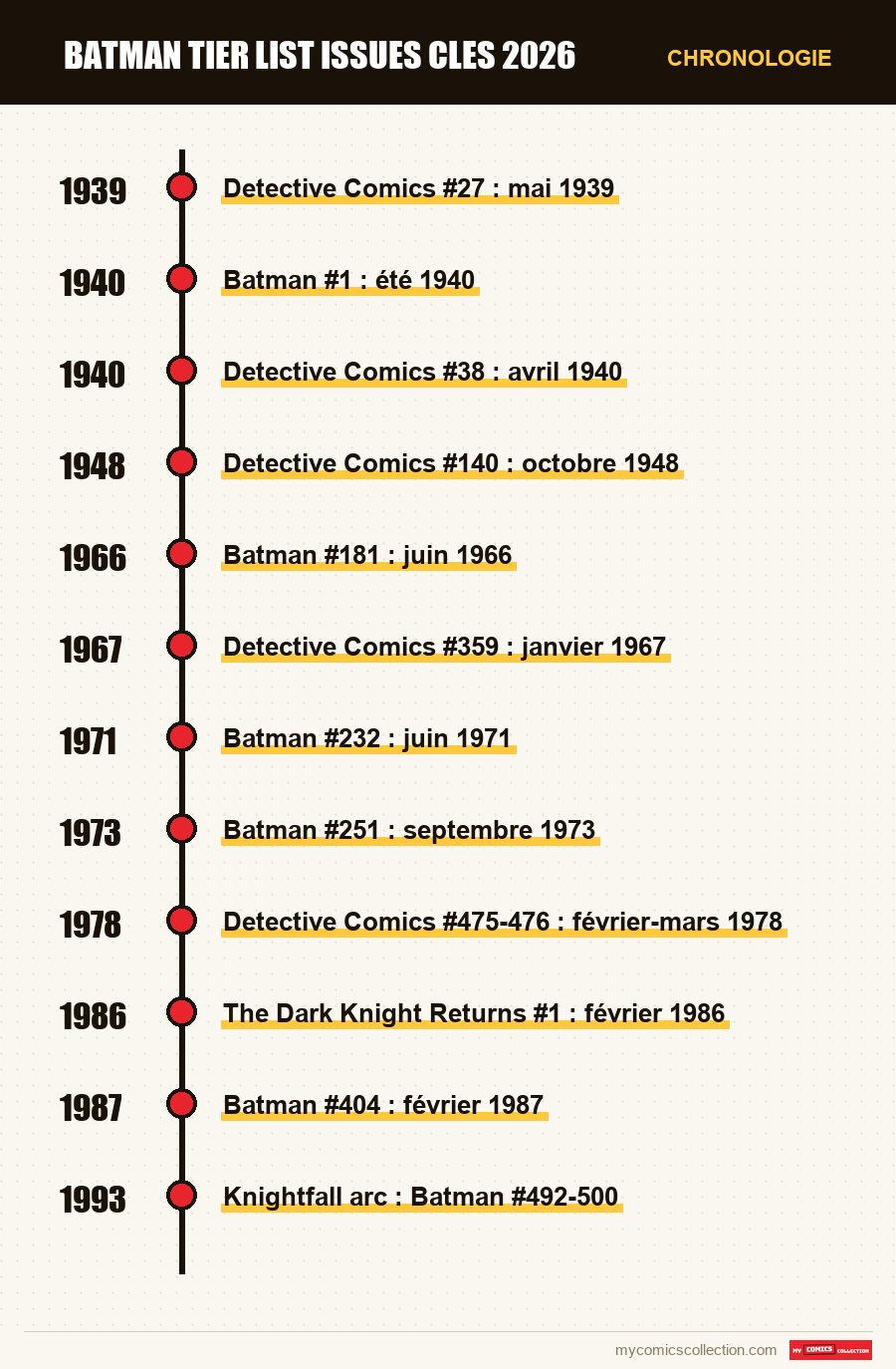 Chronologie des numéros et séries de batman tier list issues cles 2026