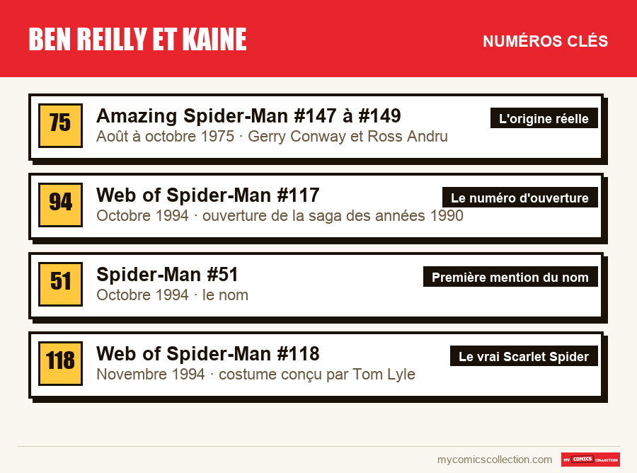 Les numéros clés de Ben Reilly et Kaine par ordre d'importance