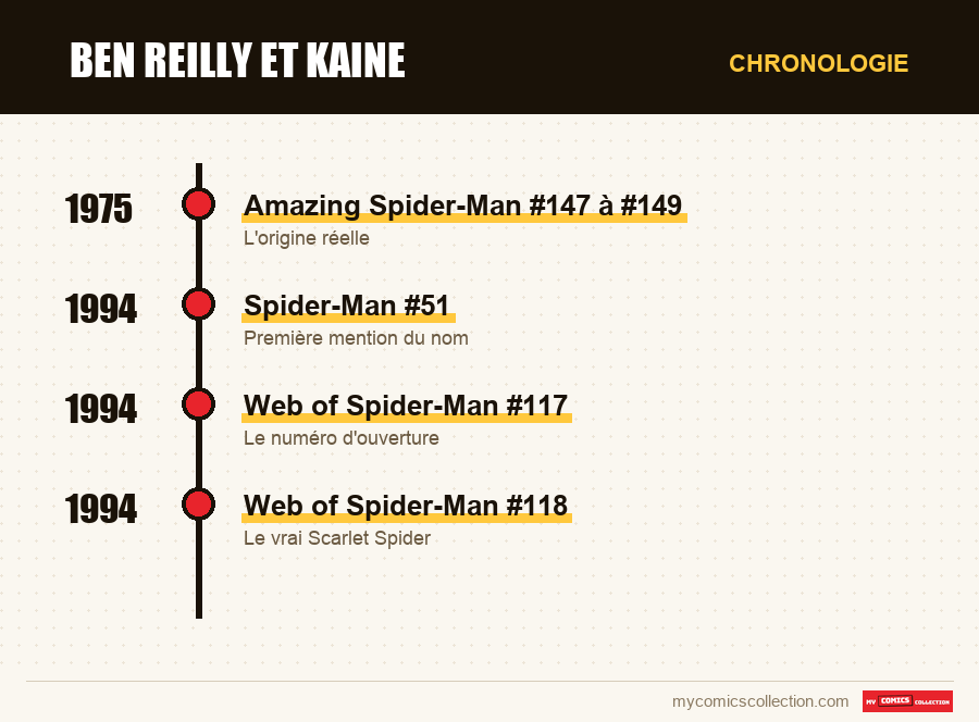 Chronologie des numéros et séries de Ben Reilly et Kaine