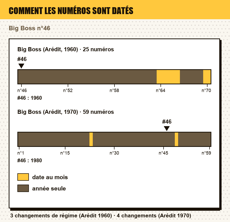 Comment les numéros de Big Boss (Arédit, 1960) et de Big Boss (Arédit, 1970) sont datés, numéro par numéro, avec le ou les numéros de l'article repérés : date au jour, au mois, au trimestre, année seule, ou aucune date