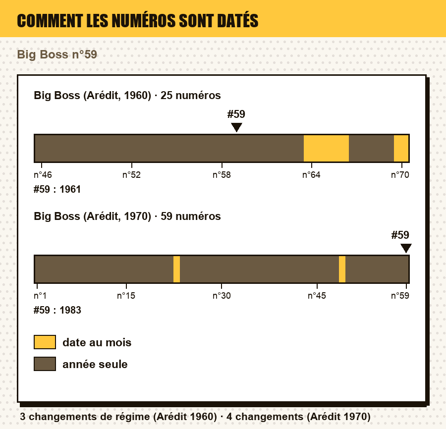 Comment les numéros de Big Boss (Arédit, 1960) et de Big Boss (Arédit, 1970) sont datés, numéro par numéro, avec le ou les numéros de l'article repérés : date au jour, au mois, au trimestre, année seule, ou aucune date