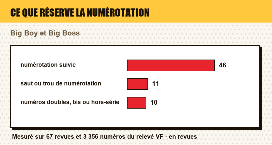 Mesure du relevé : les revues à numérotation suivie, à saut de numérotation, et à numéros doubles ou hors-série