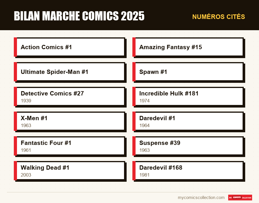 Numéros cités : bilan marche comics 2025